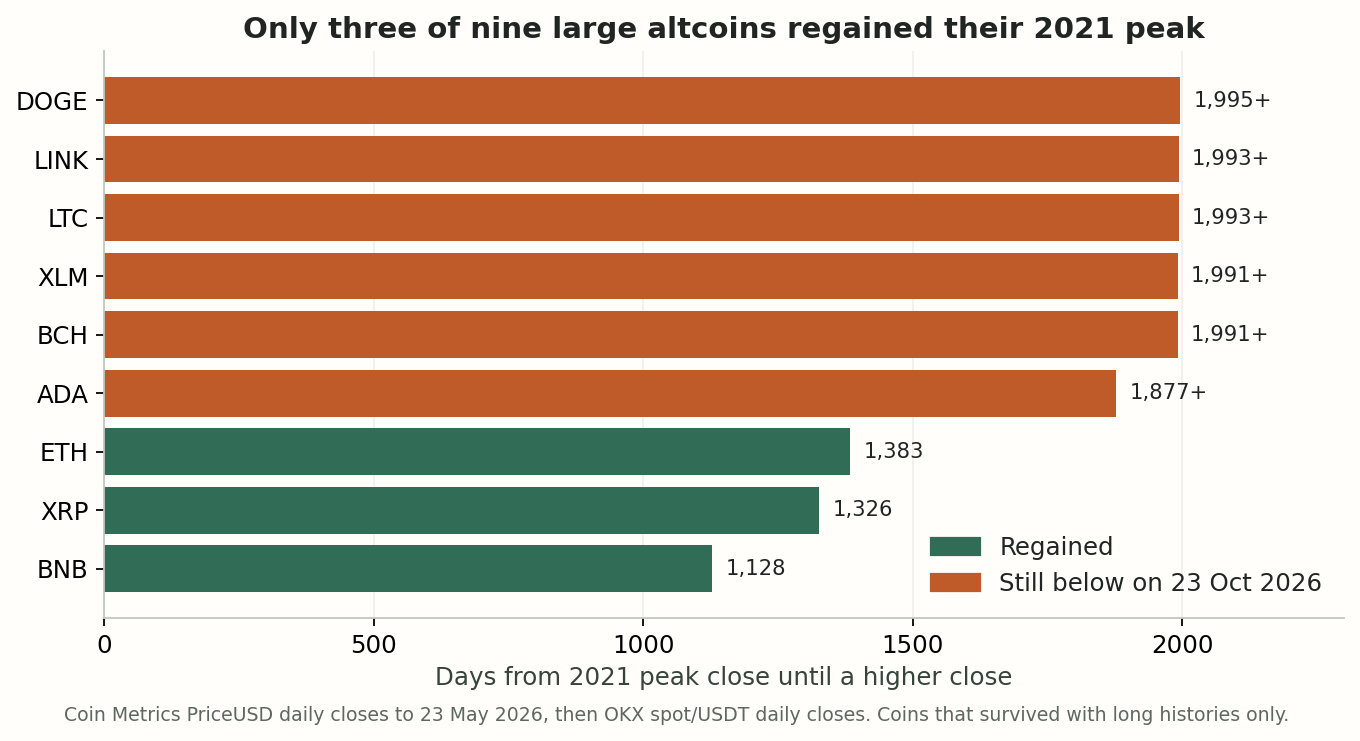 Nine large altcoins: when each regained its 2017–18 and 2021 peak closes (US$)