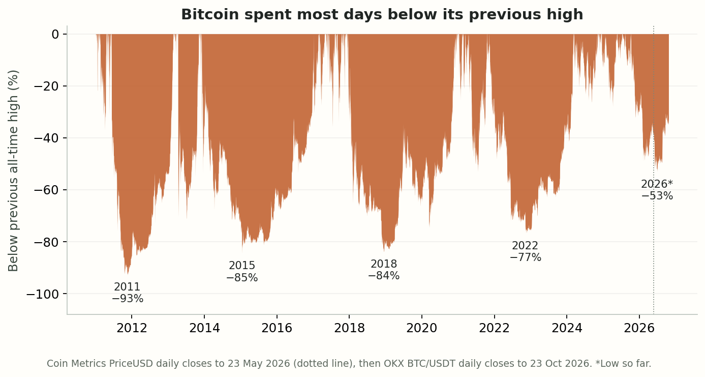 Bitcoin below its previous all-time-high close, by calendar year