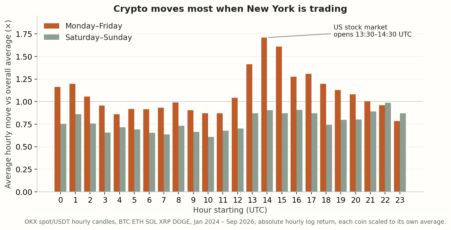 Average hourly price move and trading volume by UTC hour, weekdays and weekends (1 = the average)