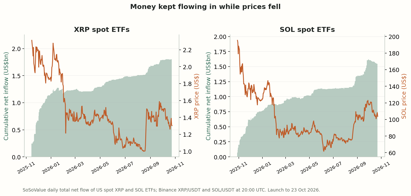 Monthly net flow of US spot XRP and SOL ETFs and month-end prices